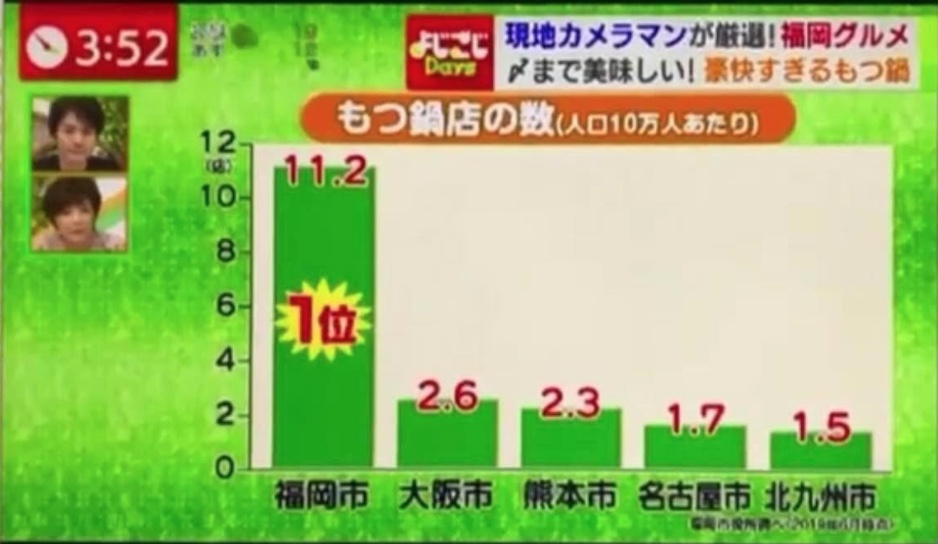 福岡市は人口当たりのもつ鍋店の数のグラフ